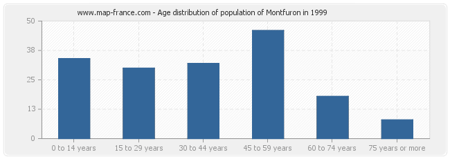 Age distribution of population of Montfuron in 1999