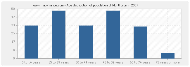 Age distribution of population of Montfuron in 2007