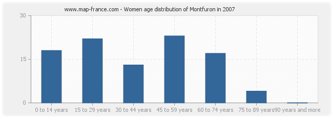 Women age distribution of Montfuron in 2007