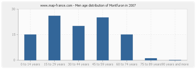 Men age distribution of Montfuron in 2007