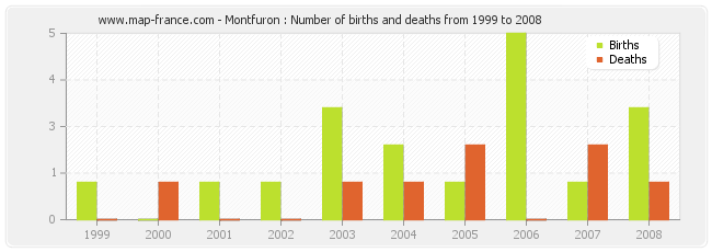 Montfuron : Number of births and deaths from 1999 to 2008