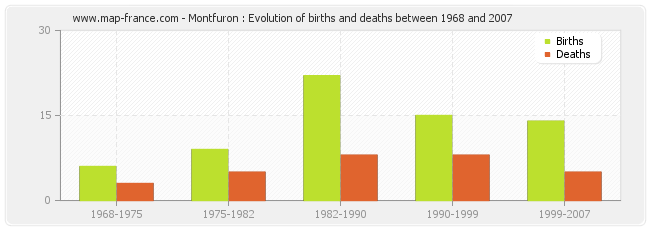 Montfuron : Evolution of births and deaths between 1968 and 2007