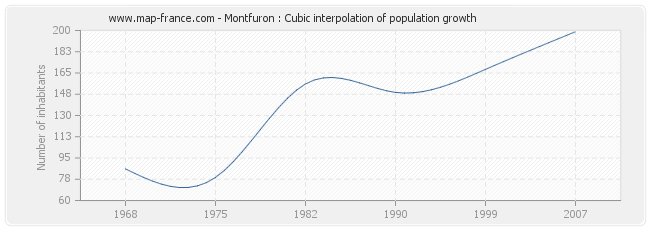 Montfuron : Cubic interpolation of population growth