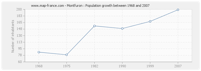 Population Montfuron