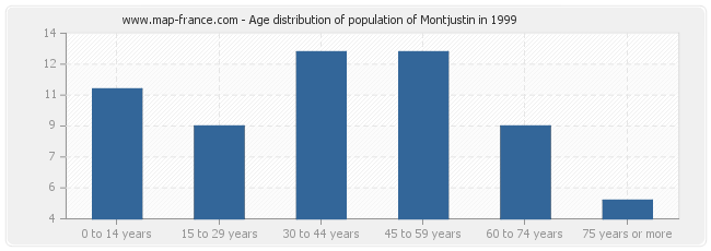 Age distribution of population of Montjustin in 1999