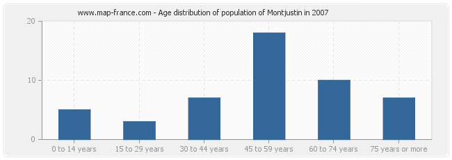 Age distribution of population of Montjustin in 2007