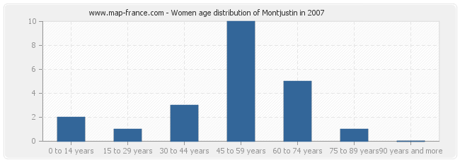 Women age distribution of Montjustin in 2007