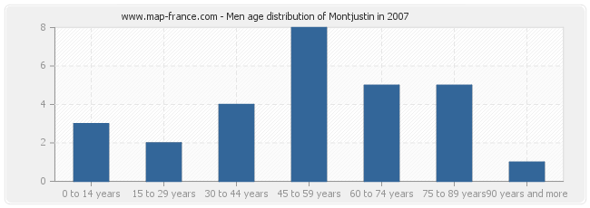 Men age distribution of Montjustin in 2007