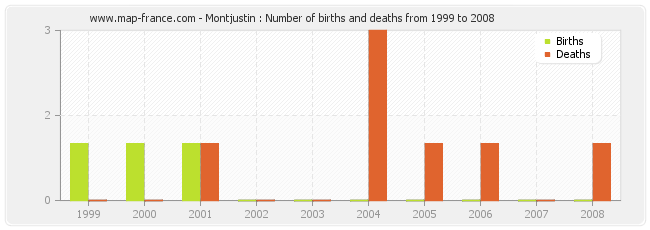 Montjustin : Number of births and deaths from 1999 to 2008