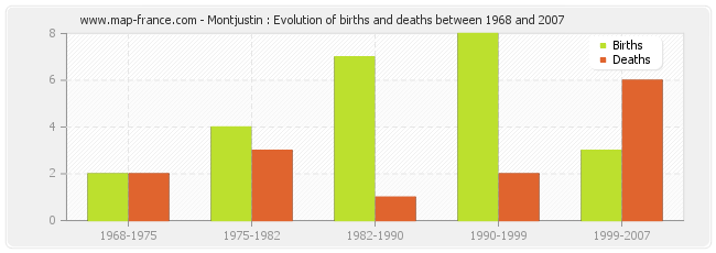 Montjustin : Evolution of births and deaths between 1968 and 2007