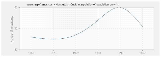 Montjustin : Cubic interpolation of population growth