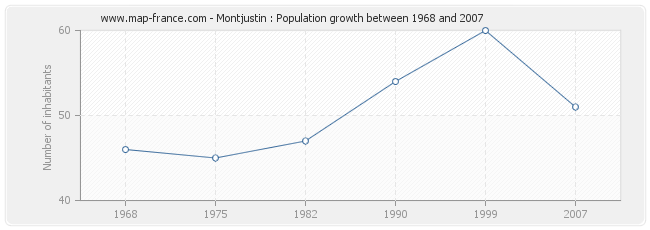 Population Montjustin
