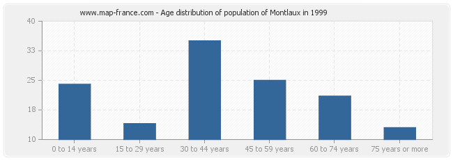 Age distribution of population of Montlaux in 1999