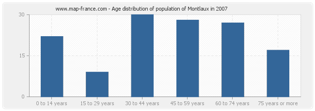 Age distribution of population of Montlaux in 2007