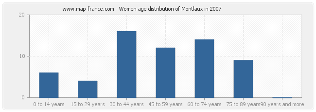 Women age distribution of Montlaux in 2007