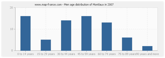 Men age distribution of Montlaux in 2007