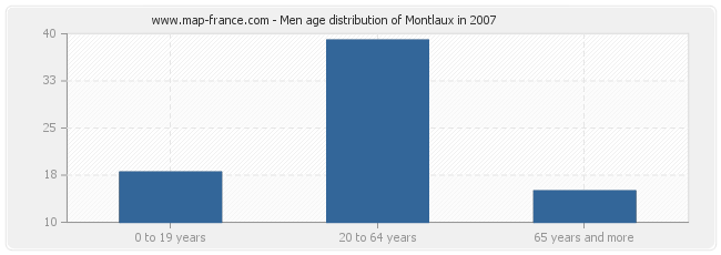 Men age distribution of Montlaux in 2007