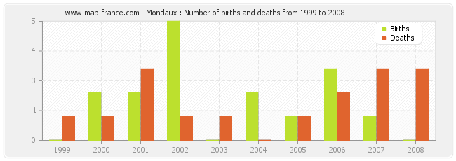 Montlaux : Number of births and deaths from 1999 to 2008