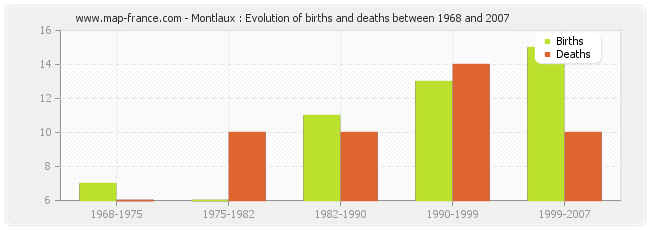 Montlaux : Evolution of births and deaths between 1968 and 2007