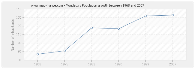 Population Montlaux