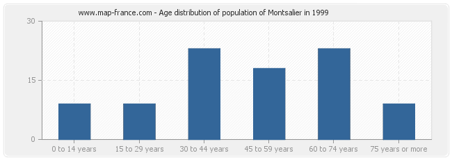 Age distribution of population of Montsalier in 1999