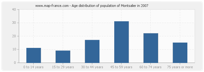 Age distribution of population of Montsalier in 2007