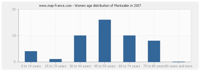 Women age distribution of Montsalier in 2007
