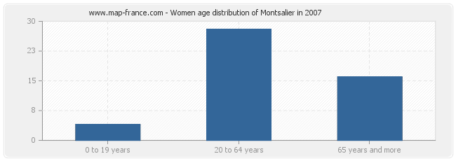 Women age distribution of Montsalier in 2007