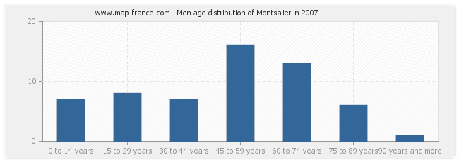 Men age distribution of Montsalier in 2007