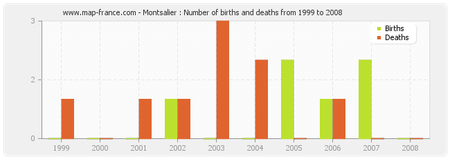 Montsalier : Number of births and deaths from 1999 to 2008