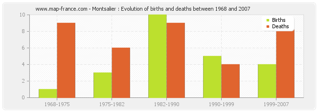 Montsalier : Evolution of births and deaths between 1968 and 2007
