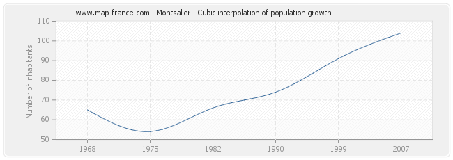 Montsalier : Cubic interpolation of population growth