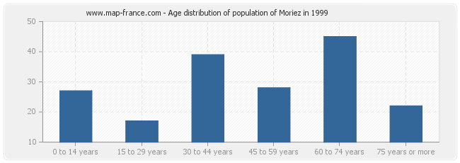 Age distribution of population of Moriez in 1999