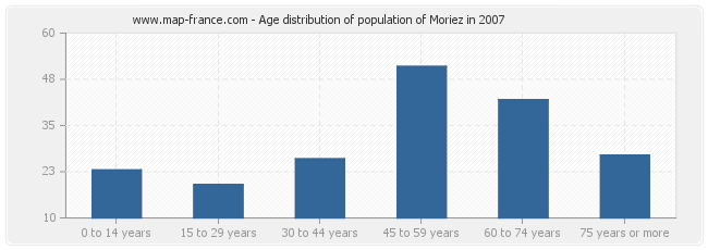 Age distribution of population of Moriez in 2007
