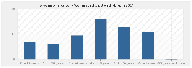Women age distribution of Moriez in 2007