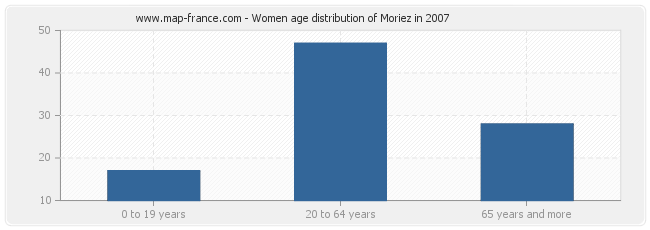 Women age distribution of Moriez in 2007