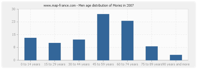 Men age distribution of Moriez in 2007