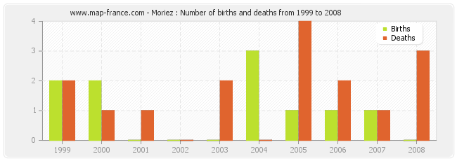 Moriez : Number of births and deaths from 1999 to 2008