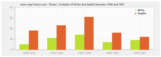 Moriez : Evolution of births and deaths between 1968 and 2007