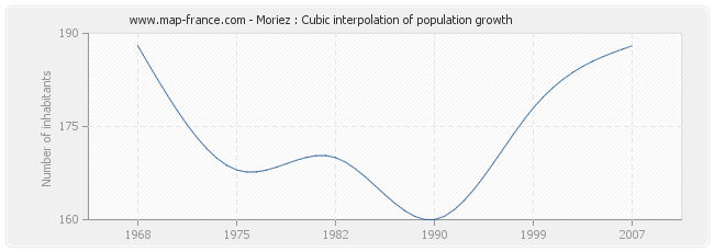 Moriez : Cubic interpolation of population growth
