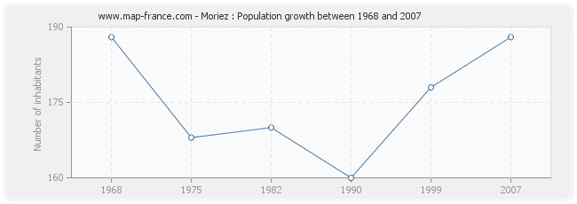 Population Moriez