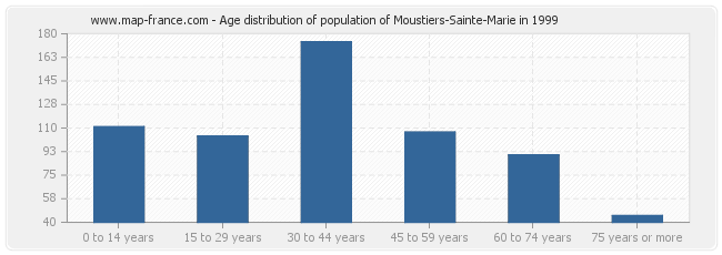 Age distribution of population of Moustiers-Sainte-Marie in 1999