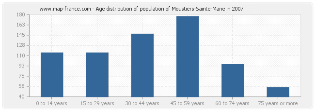 Age distribution of population of Moustiers-Sainte-Marie in 2007