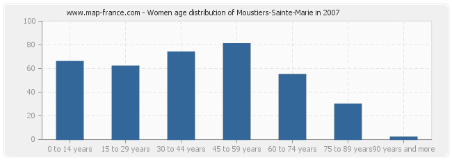 Women age distribution of Moustiers-Sainte-Marie in 2007