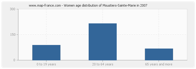 Women age distribution of Moustiers-Sainte-Marie in 2007