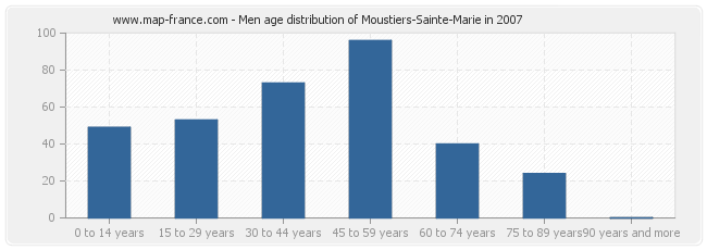 Men age distribution of Moustiers-Sainte-Marie in 2007