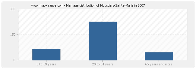 Men age distribution of Moustiers-Sainte-Marie in 2007