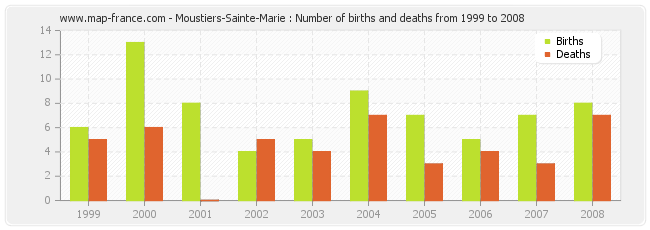 Moustiers-Sainte-Marie : Number of births and deaths from 1999 to 2008