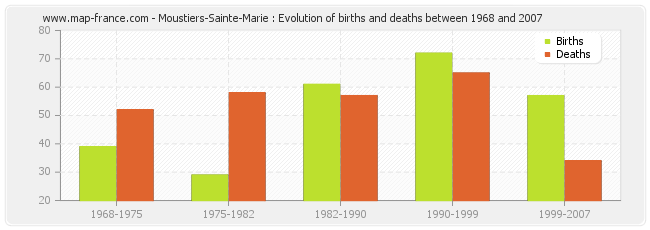 Moustiers-Sainte-Marie : Evolution of births and deaths between 1968 and 2007