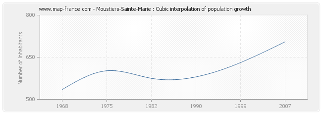 Moustiers-Sainte-Marie : Cubic interpolation of population growth